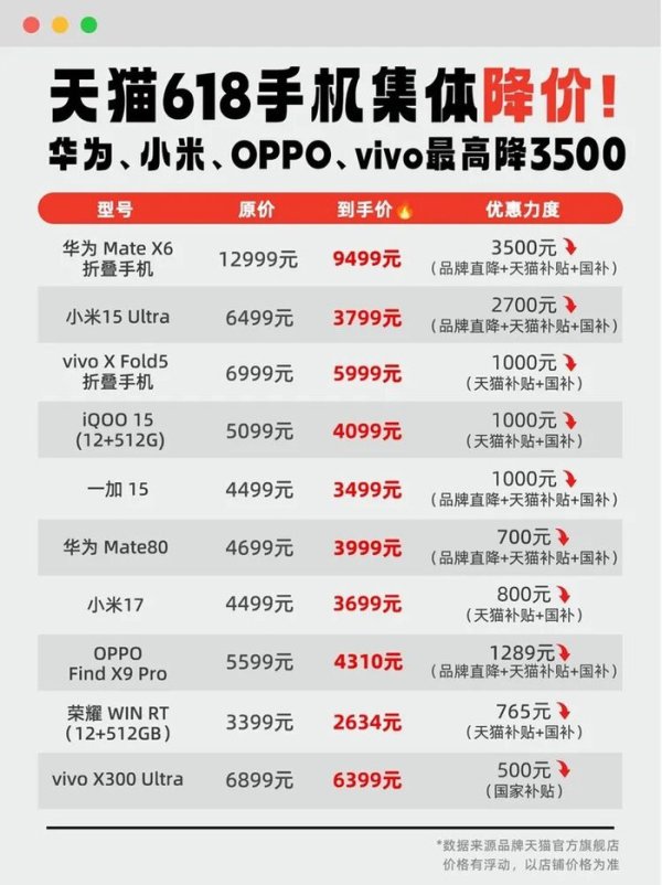 kaiyun.com 手机厂商鏖战618：有东说念主真让利，